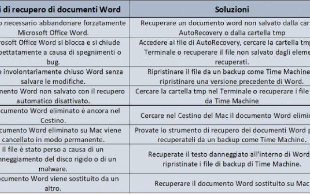 Cómo recuperar un documento de Word no guardado en Mac