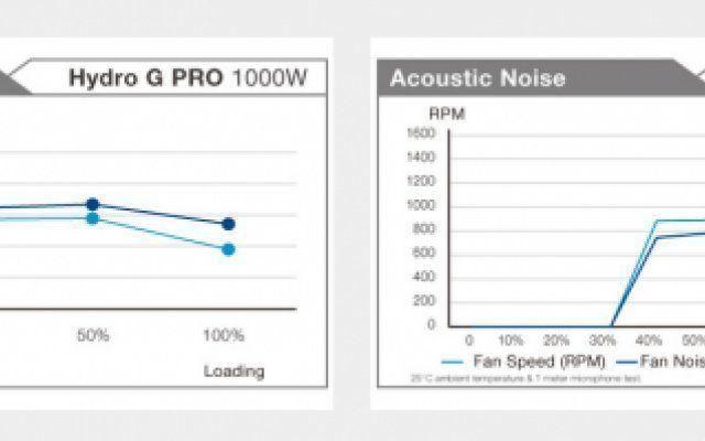 Revisão do Hydro G Pro 1000W: potência bruta e desempenho superior